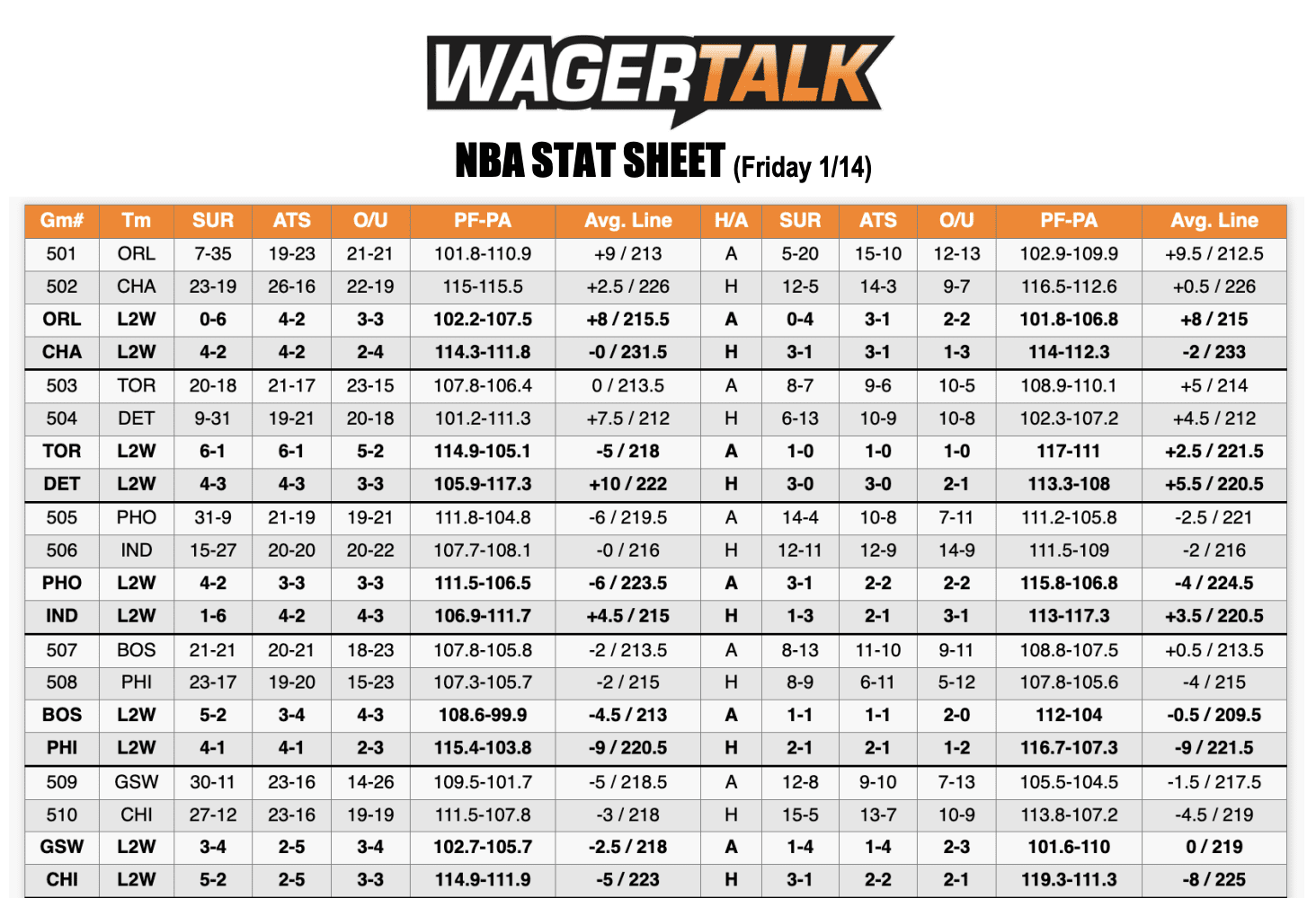 NBA Stats Jan 14