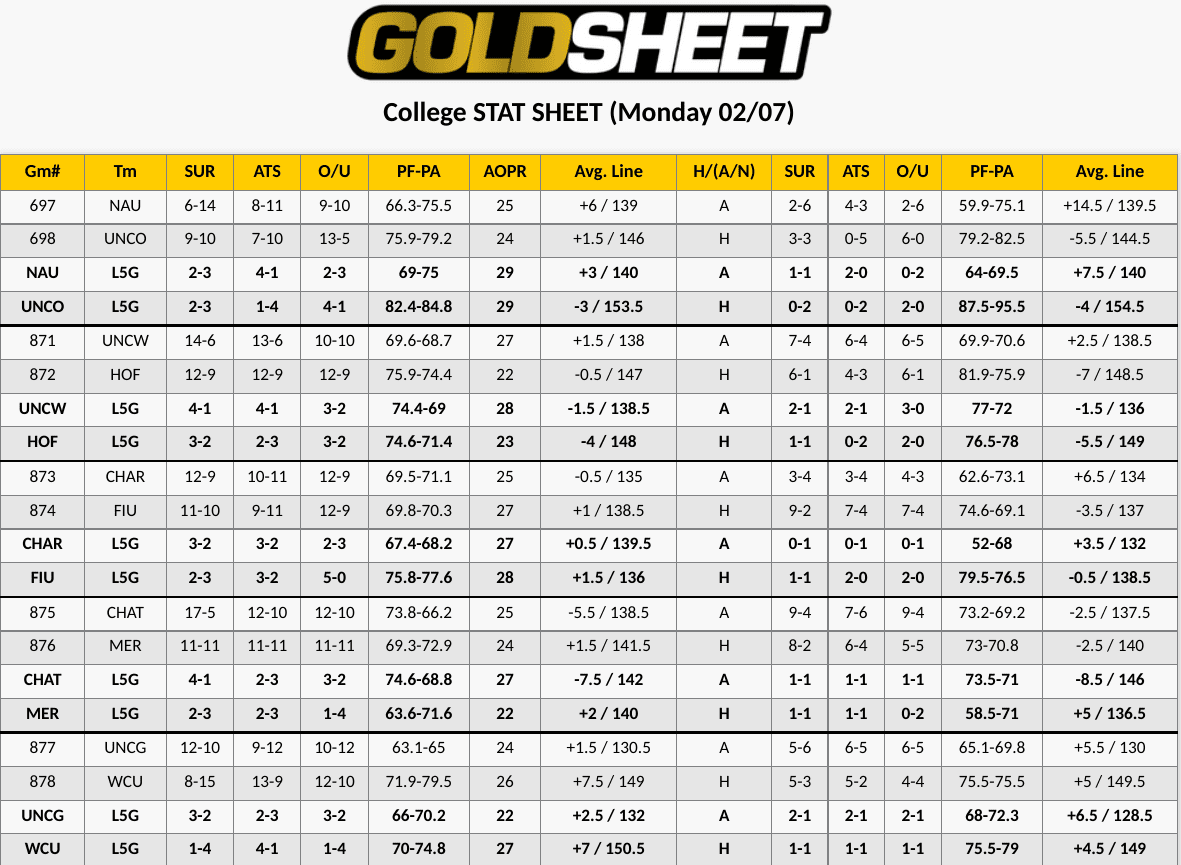 Montana vs Southern Utah Stat Sheet