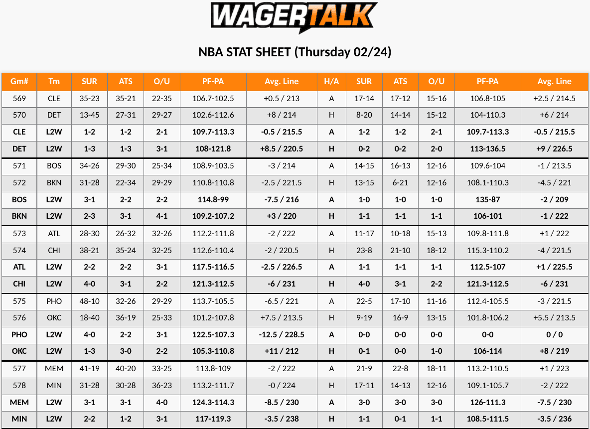 Timberwolves vs Grizzlies Stat Sheet