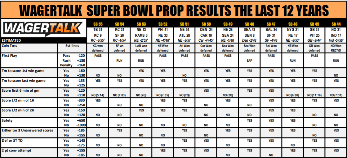 Super Bowl Prop Sheet