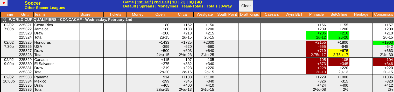 USMNT vs Honduras Odds Screen