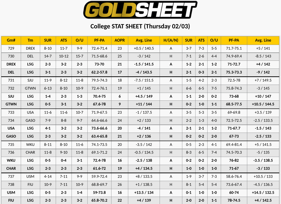 San Diego vs Gonzaga Stat Sheet