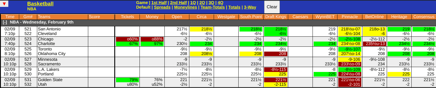 Hornets vs Bulls Odds Screen