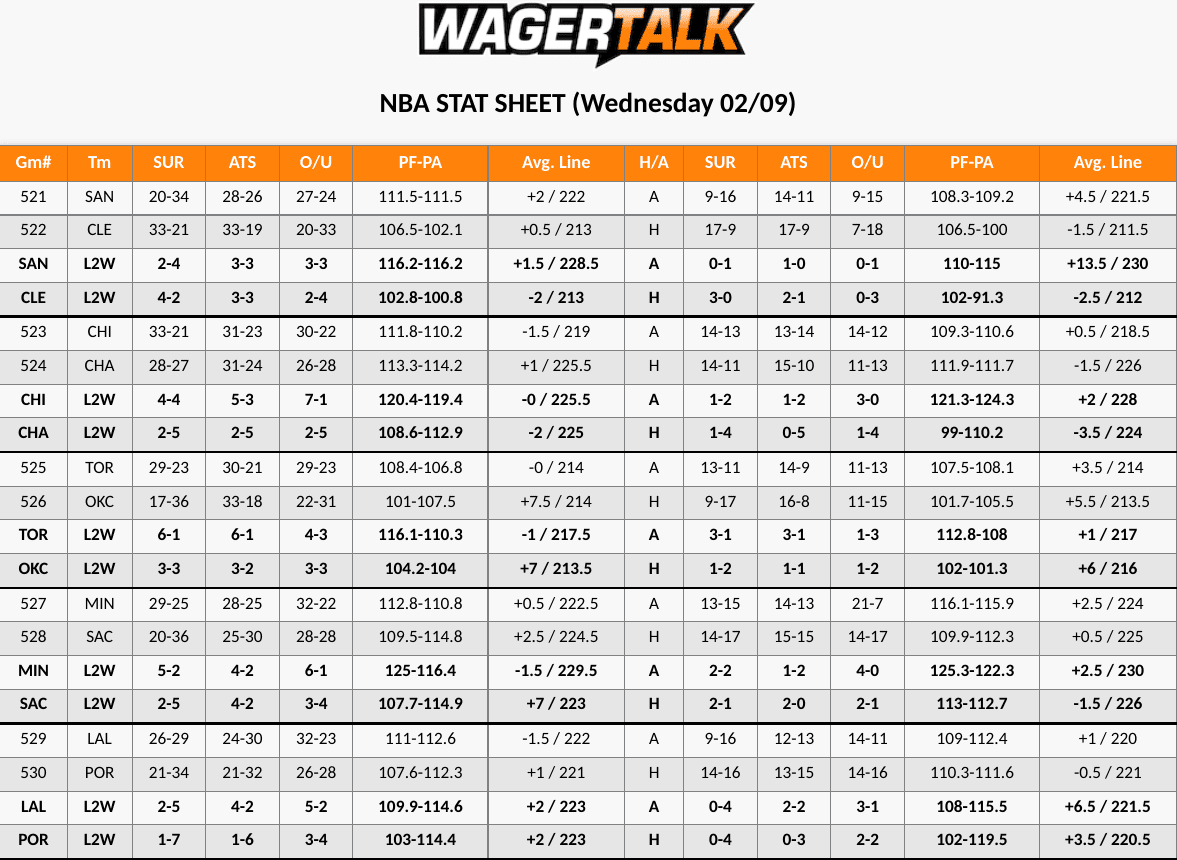 Trail Blazers vs Lakers Stat Sheet