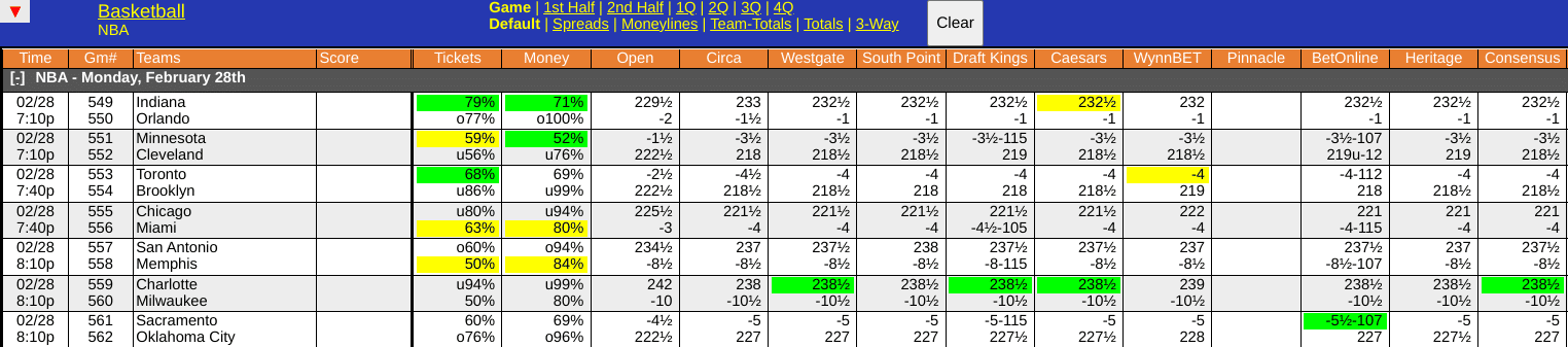 Thunder vs Kings Odds Screen