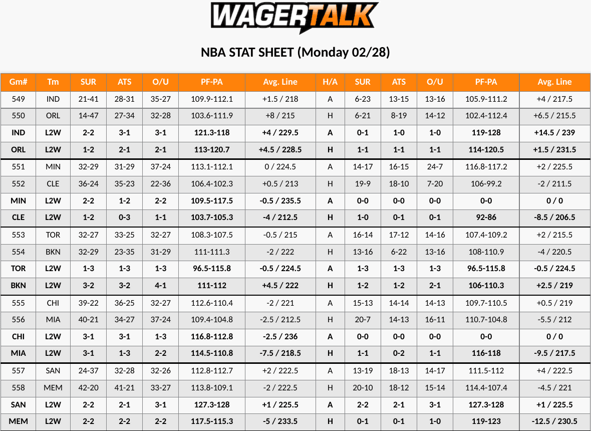 Cavs vs Timberwolves Stat Sheet