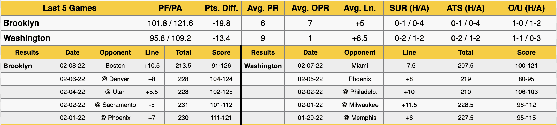 Wizards vs Nets Data