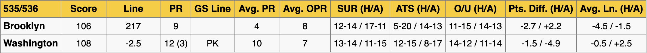 Wizards vs Nets Stats