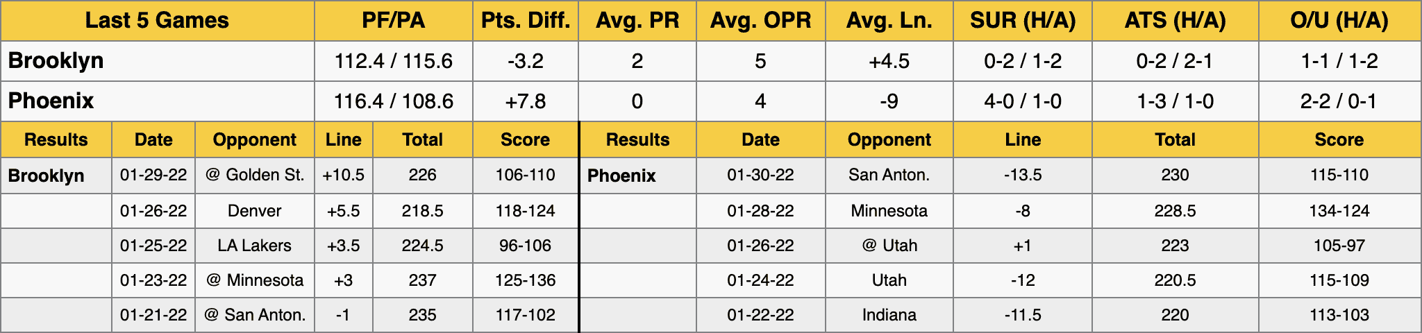 Brooklyn Nets at Phoenix Suns Data