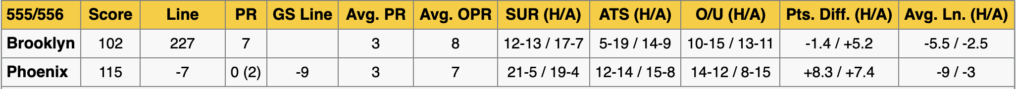 Brooklyn Nets at Phoenix Suns Stats