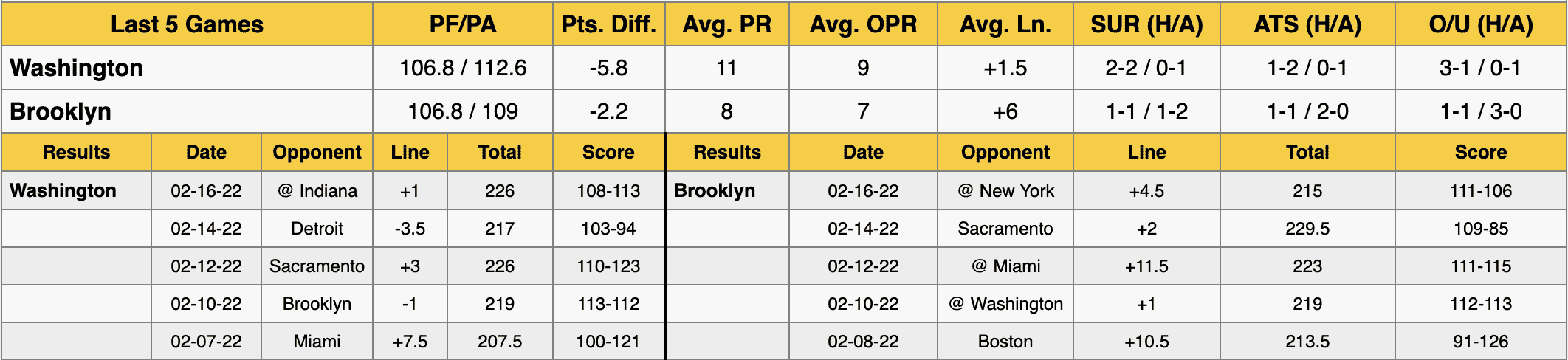 Brooklyn Nets vs Washington Wizards Data