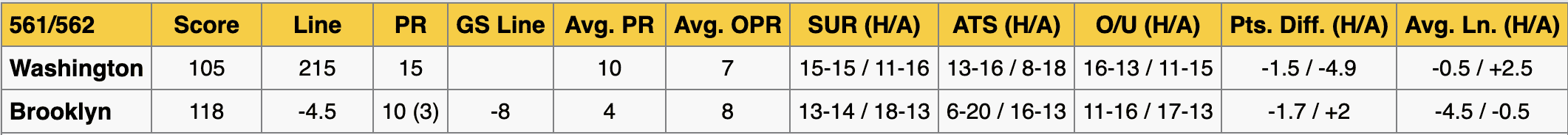 Brooklyn Nets vs Washington Wizards Stats