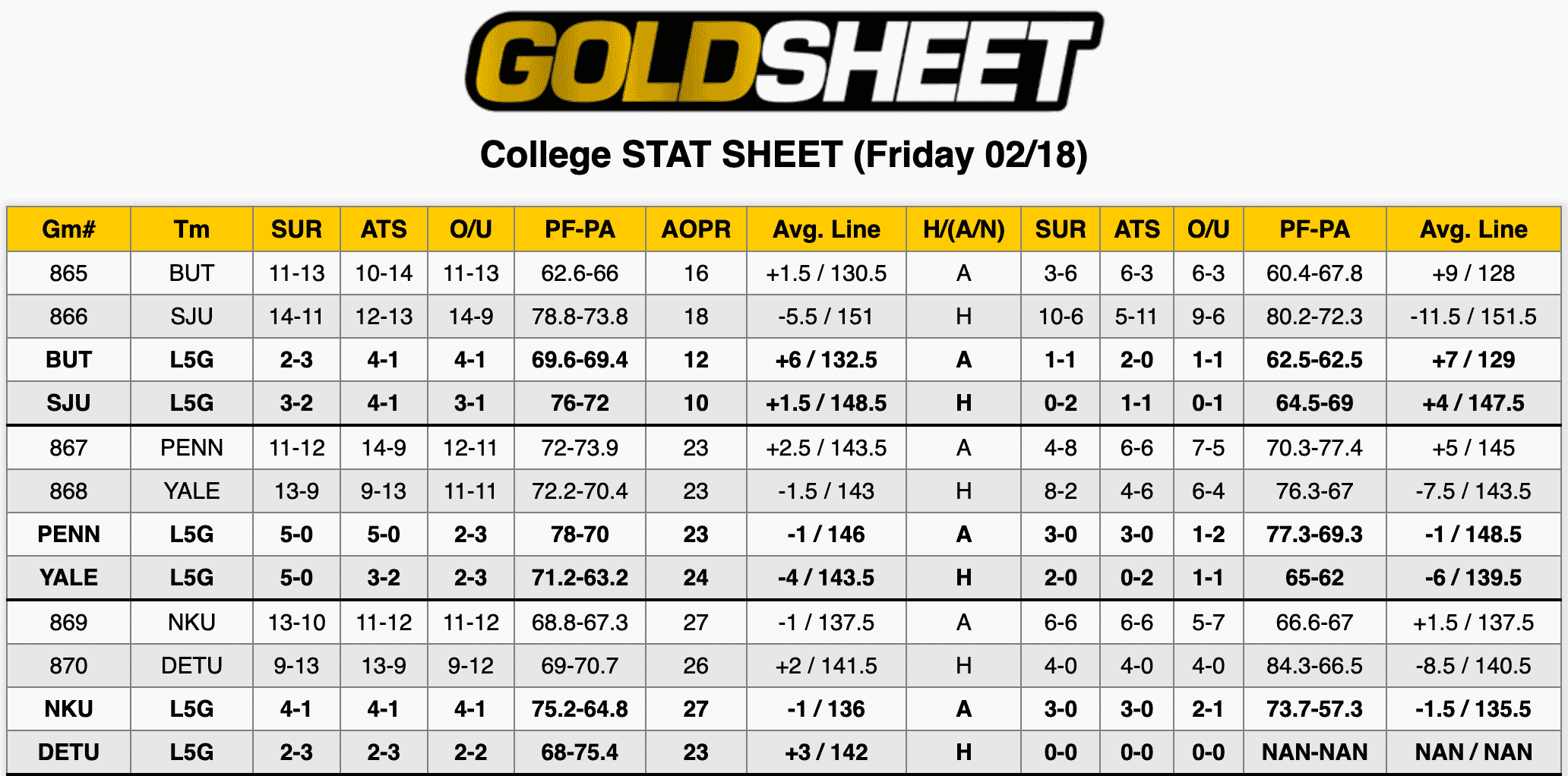 College Basketball Stats Feb 18