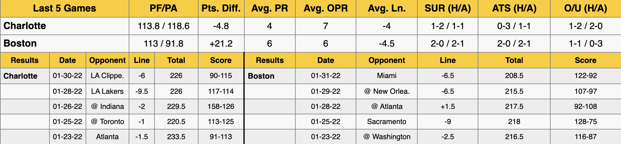 Boston Celtics vs Charlotte Hornets Data