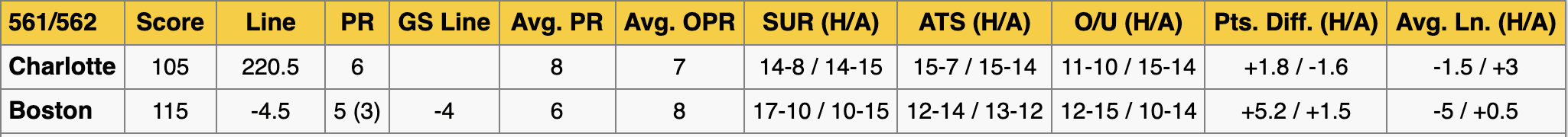 Boston Celtics vs Charlotte Hornets Stats