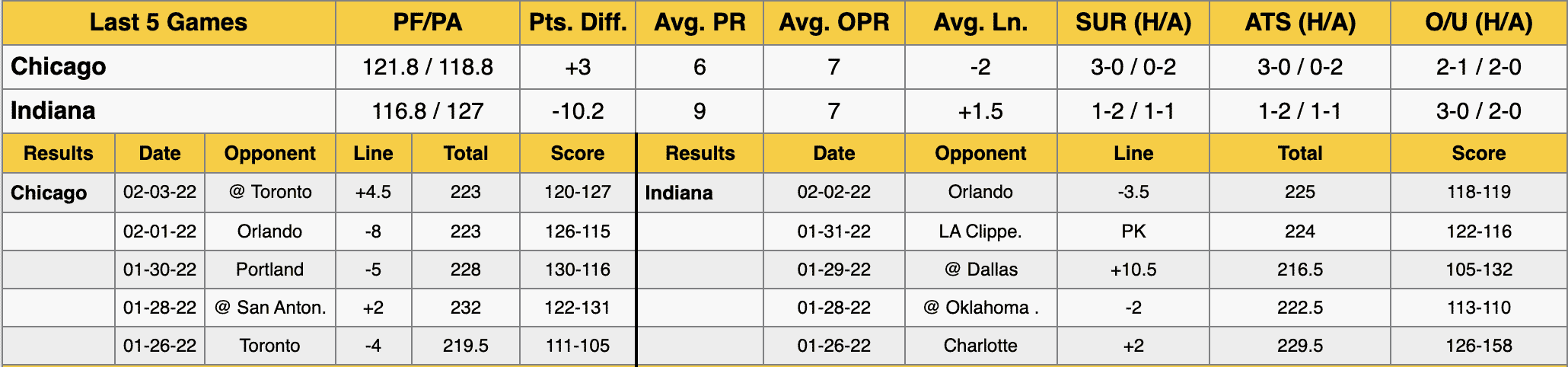 Bulls vs Pacers Data