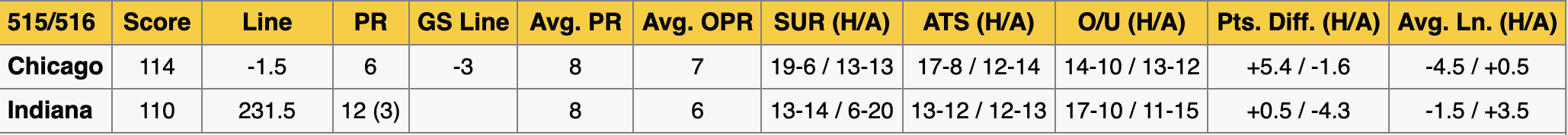 Bulls vs Pacers Stats