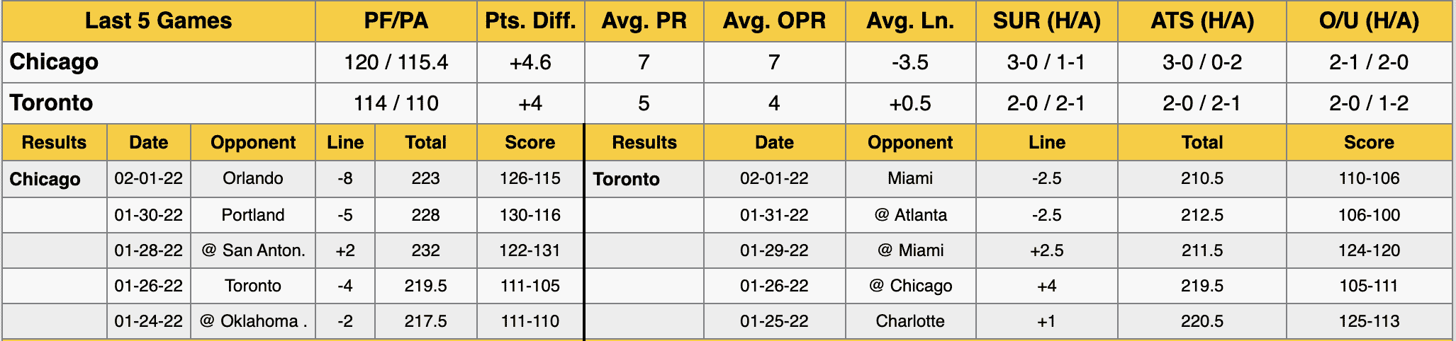 Chicago Bulls at Toronto Raptors Data