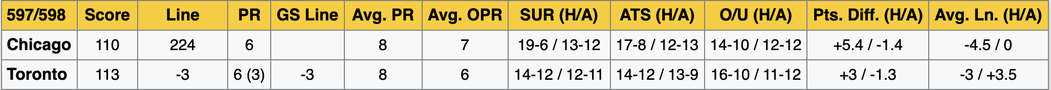 Chicago Bulls at Toronto Raptors Stats