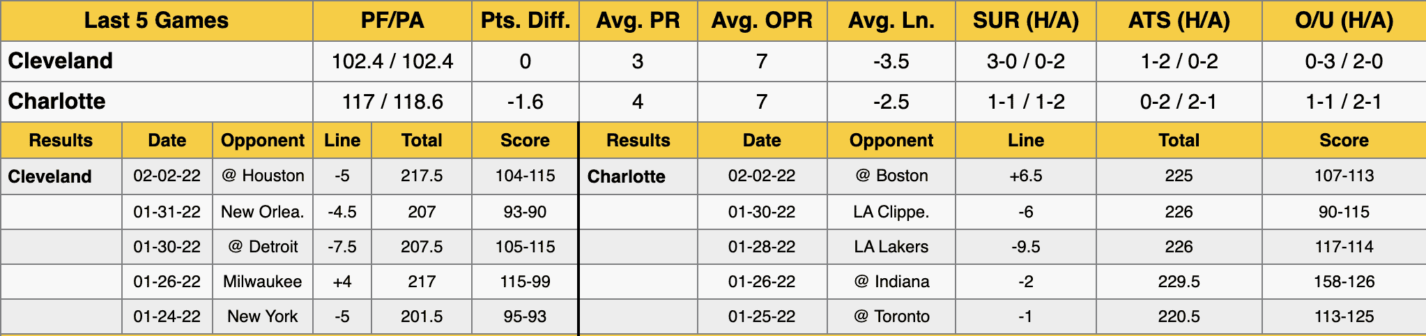 Cavaliers vs Hornets Data