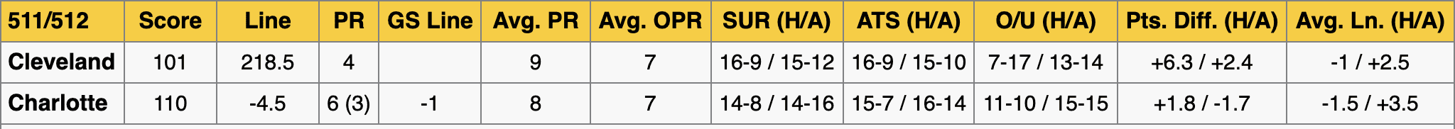 Cavaliers vs Hornets Stats