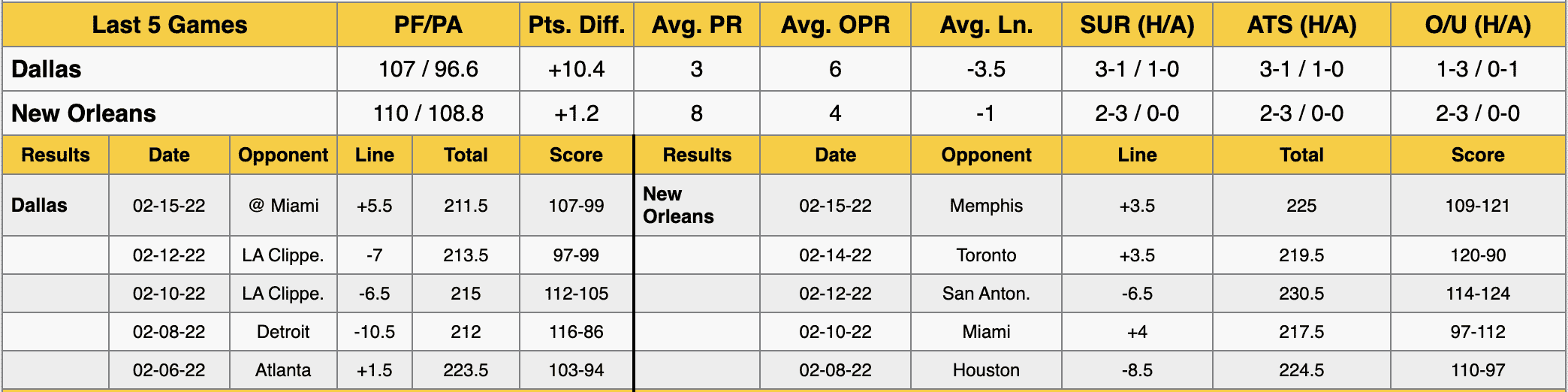 New Orleans Pelicans vs Dallas Mavericks Data