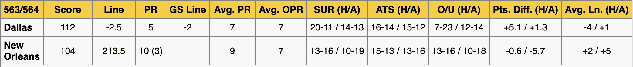 New Orleans Pelicans vs Dallas Mavericks Stats