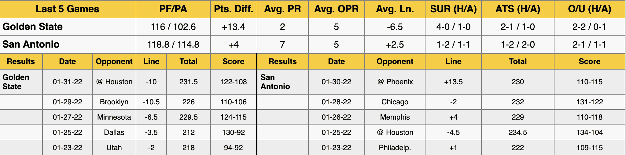 Golden State Warriors at San Antonio Spurs Data