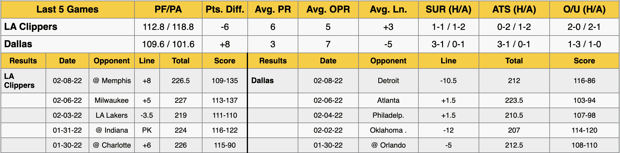 Mavericks vs Clippers Data