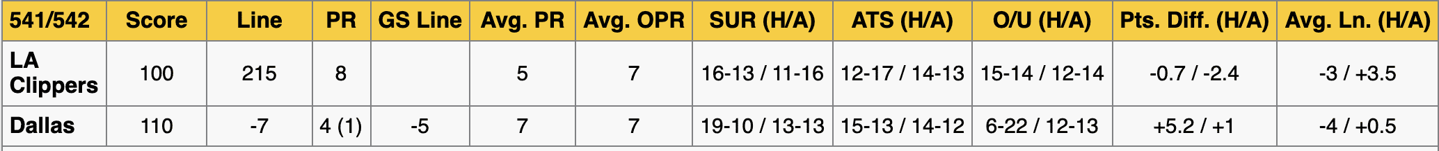 Mavericks vs Clippers Stats