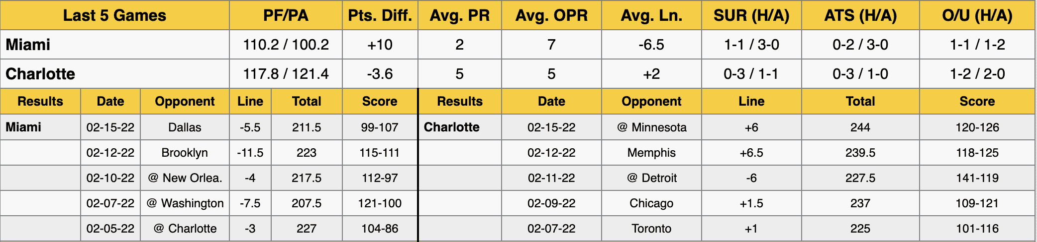 Charlotte Hornets vs Miami Heat Data