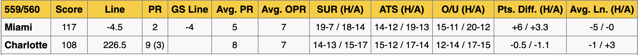 Charlotte Hornets vs Miami Heat Stats