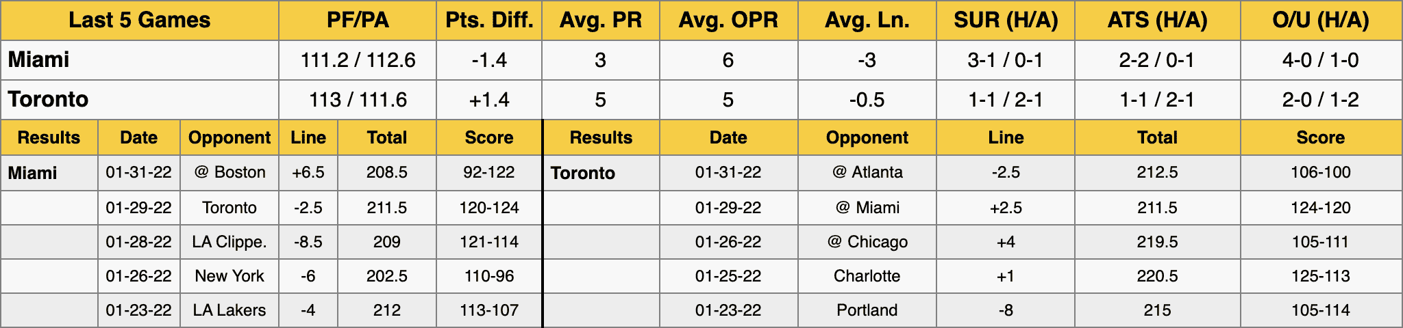 Miami Heat at Toronto Raptors Data