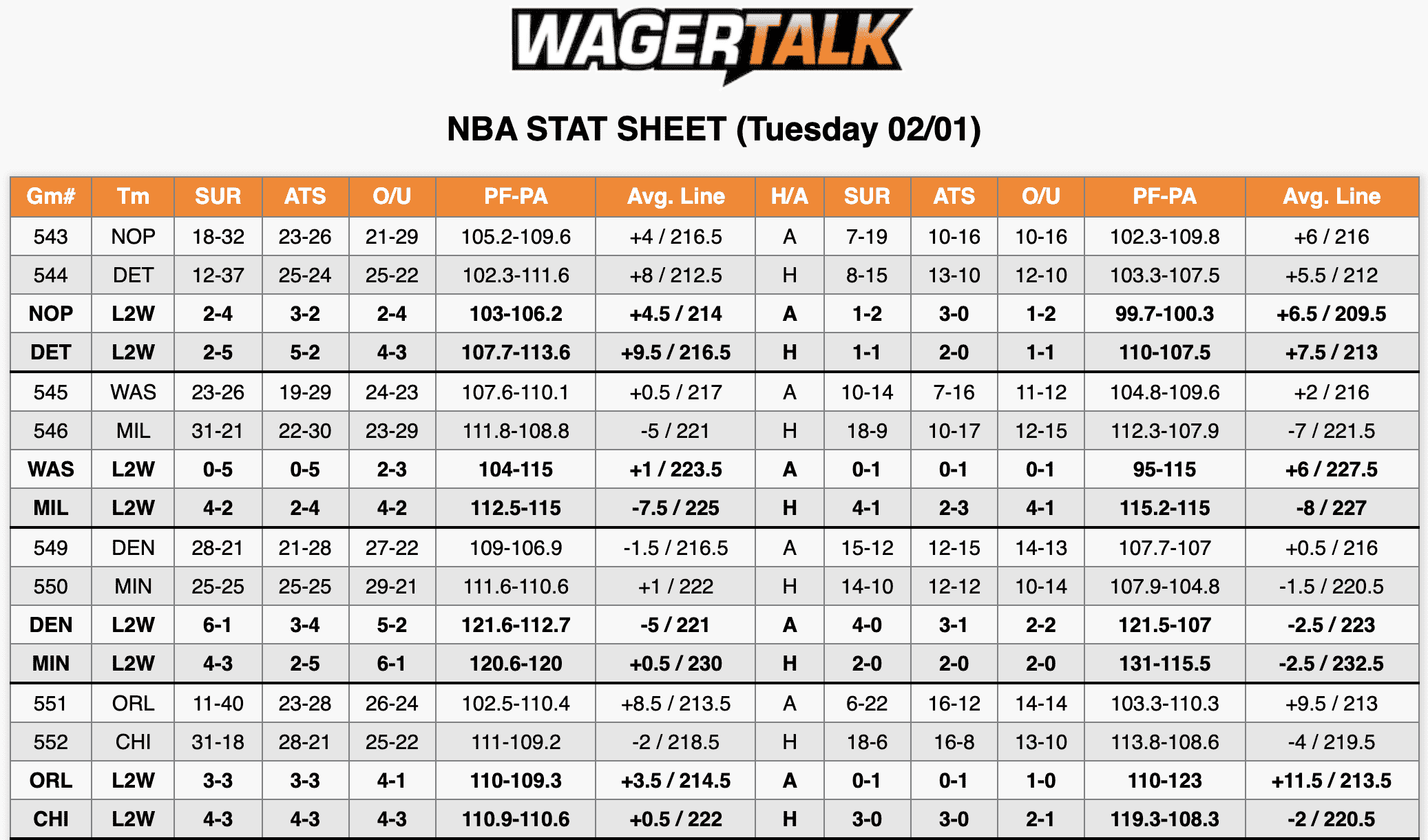 NBA Odds Feb 1