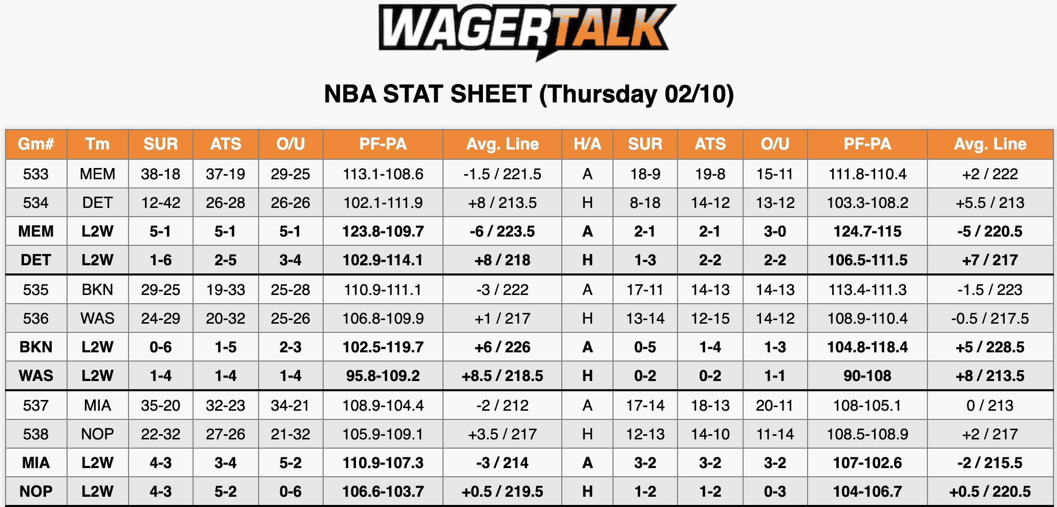 NBA Stats Feb 10