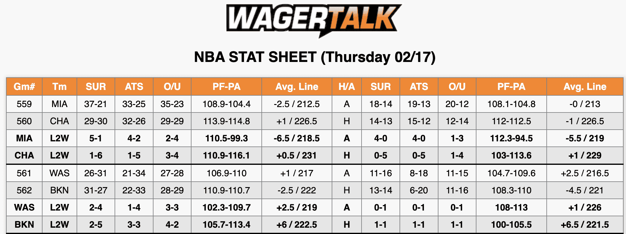 NBA Stats Feb 17