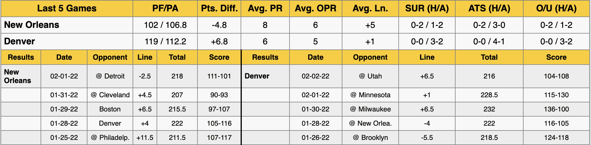 Nuggets vs Pelicans Data