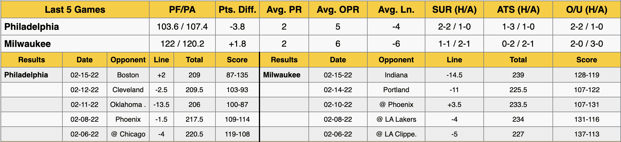 Milwaukee Bucks vs Philadelphia 76ers Data