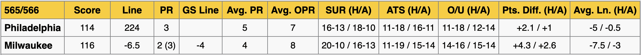 Milwaukee Bucks vs Philadelphia 76ers Stats