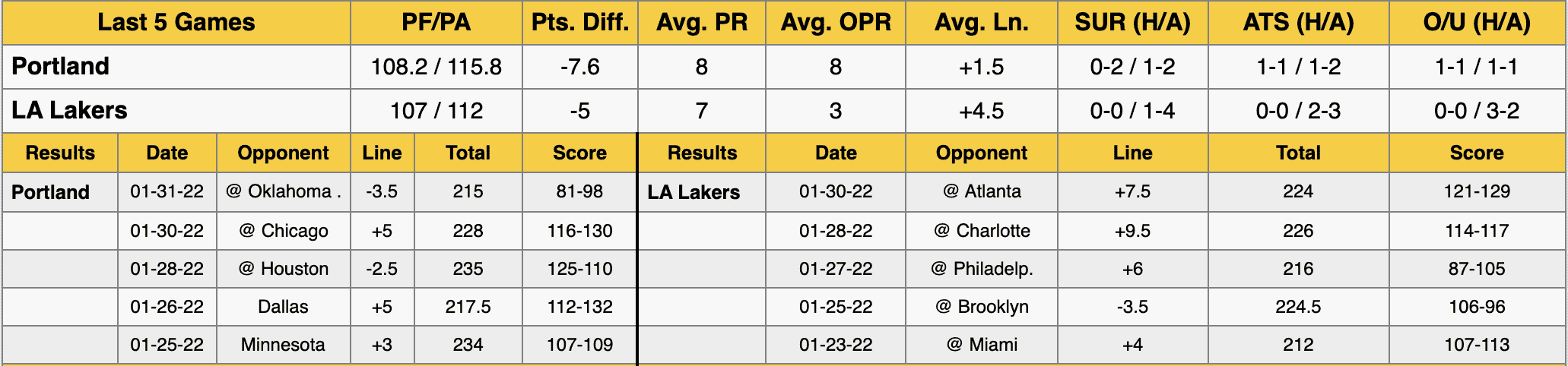 Portland Trail Blazers at Los Angeles Lakers Data