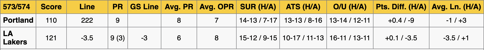 Portland Trail Blazers at Los Angeles Lakers Stats