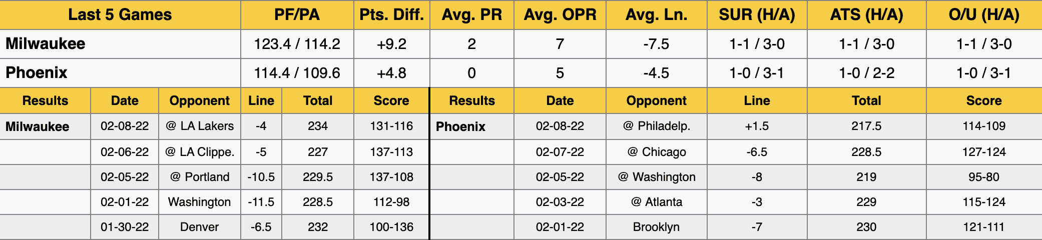 Suns vs Bucks Data