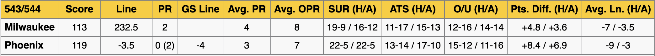 Suns vs Bucks Stats