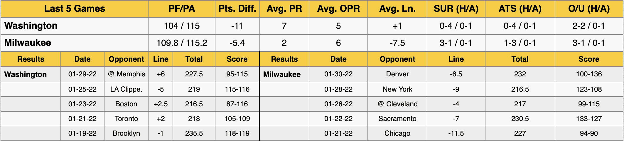 Washington Wizards at Milwaukee Bucks Data