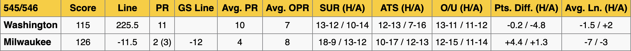 Washington Wizards at Milwaukee Bucks Stats