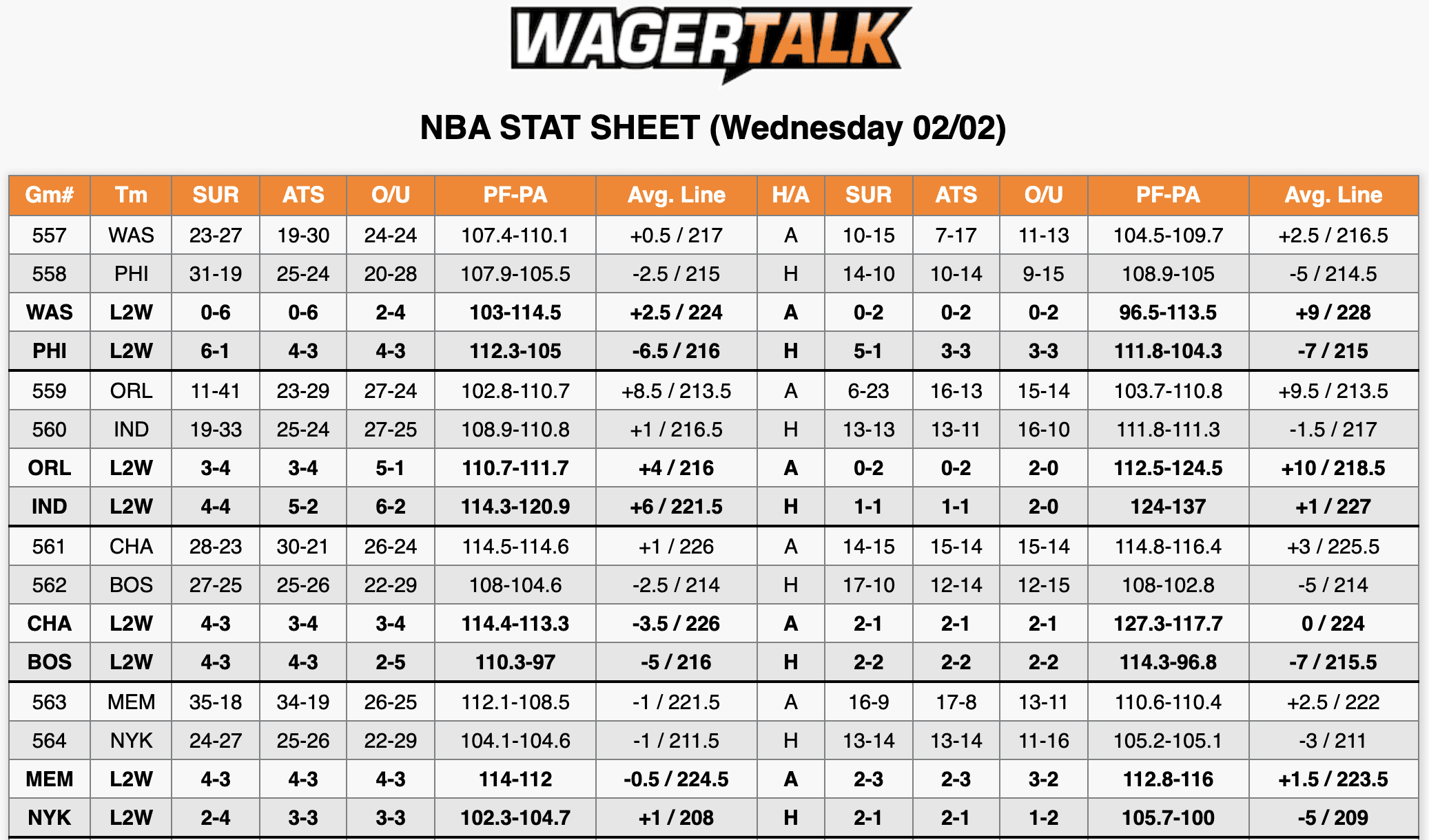 NBA Stats Feb 2
