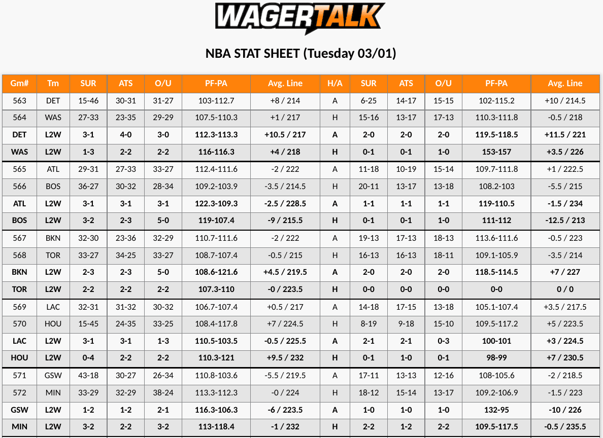 Washington Wizards vs Detroit Pistons Stat Sheet