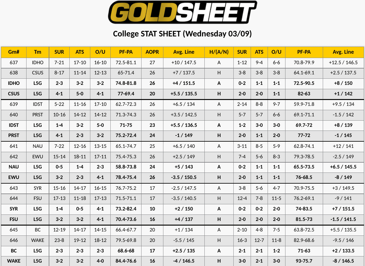 College Basketball Stat Sheet