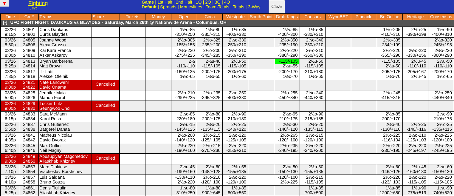 Curtis Blaydes vs Chris Daukaus Odds Screen