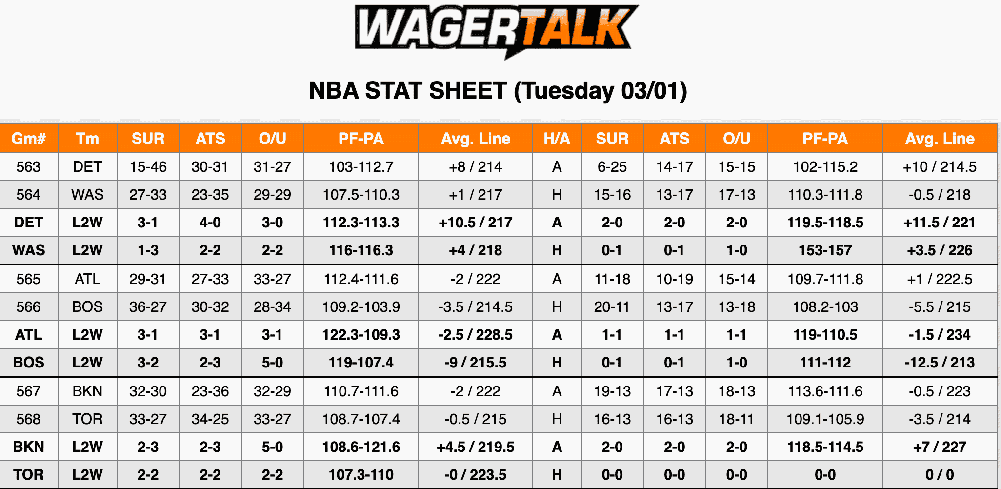 NBA Stats Mar 1